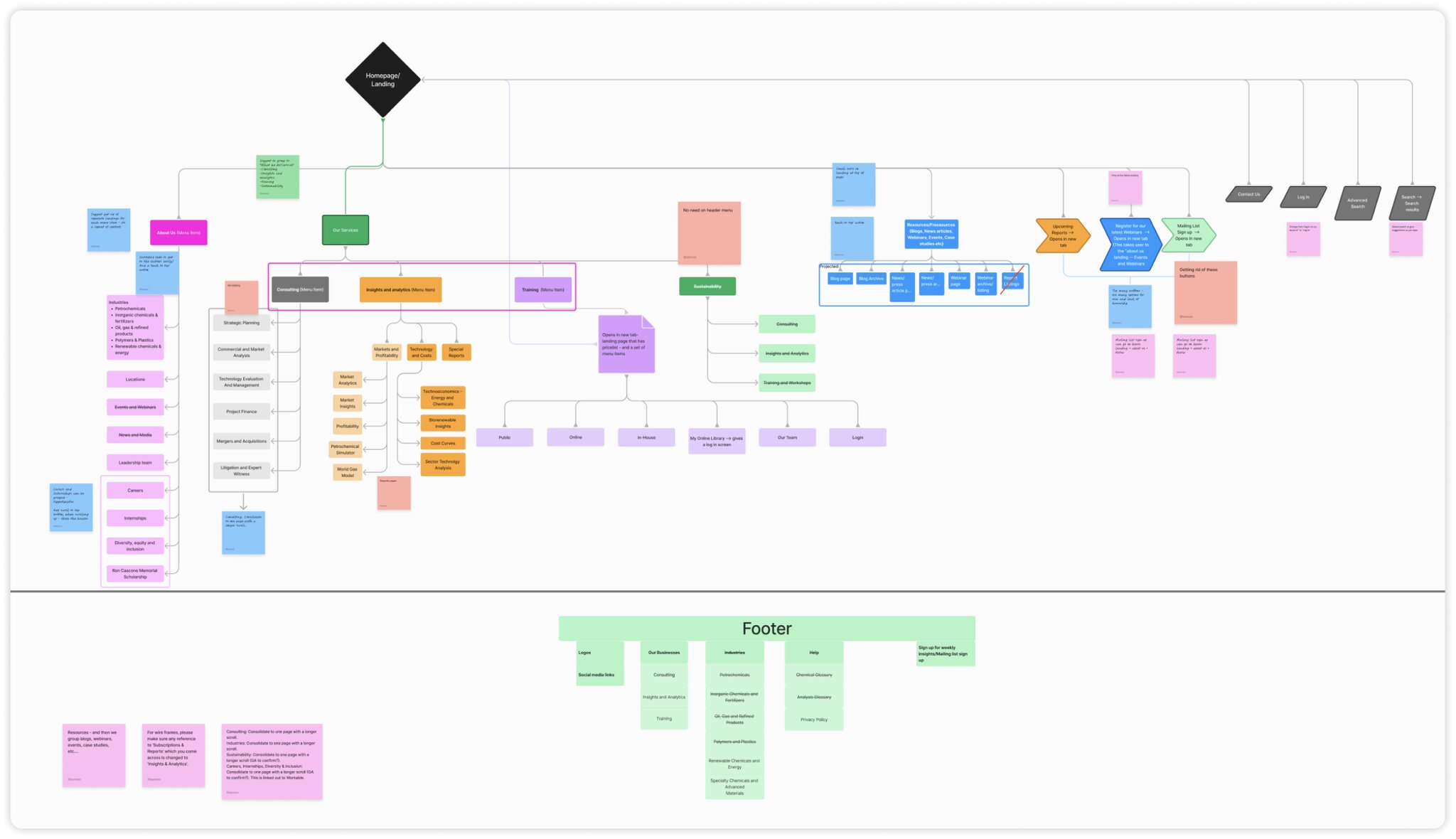 Website Structure and Information Architecture